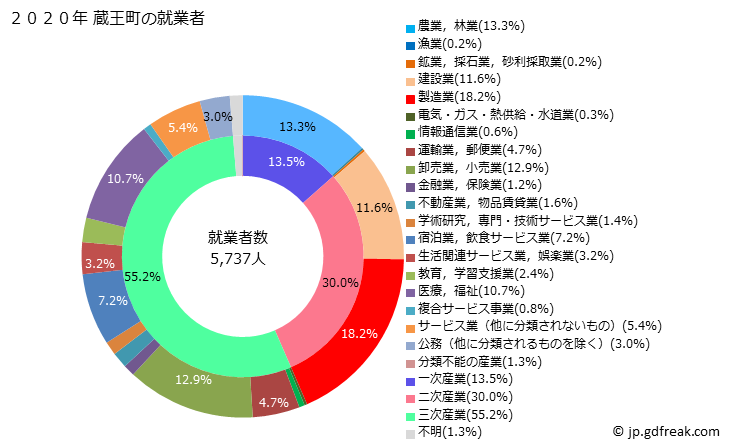 グラフ 蔵王町(ｻﾞｵｳﾏﾁ 宮城県)の人口と世帯 就業者数とその産業構成