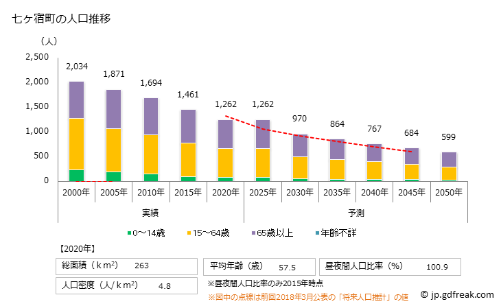 グラフ 七ヶ宿町(ｼﾁｶｼｭｸﾏﾁ 宮城県)の人口と世帯 人口推移