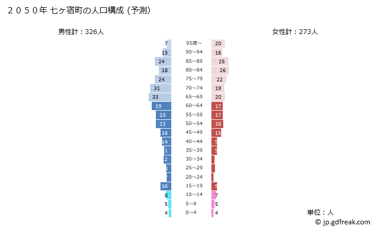 グラフ 七ヶ宿町(ｼﾁｶｼｭｸﾏﾁ 宮城県)の人口と世帯 2050年の人口ピラミッド（予測）