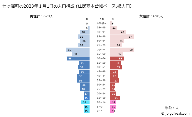 グラフ 七ヶ宿町(ｼﾁｶｼｭｸﾏﾁ 宮城県)の人口と世帯 2023年の人口ピラミッド（住民基本台帳ベース）
