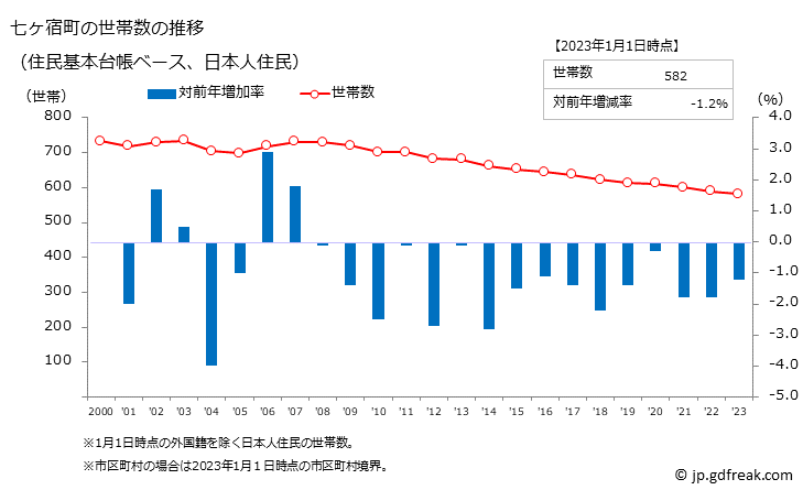 グラフ 七ヶ宿町(ｼﾁｶｼｭｸﾏﾁ 宮城県)の人口と世帯 世帯数推移（住民基本台帳ベース）