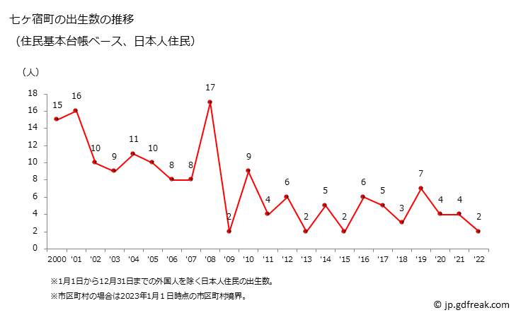 グラフ 七ヶ宿町(ｼﾁｶｼｭｸﾏﾁ 宮城県)の人口と世帯 出生数推移（住民基本台帳ベース）