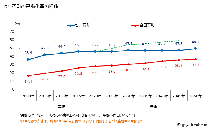 グラフ 七ヶ宿町(ｼﾁｶｼｭｸﾏﾁ 宮城県)の人口と世帯 高齢化率の推移