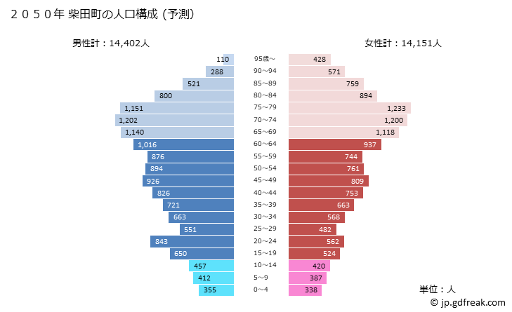 グラフ 柴田町(ｼﾊﾞﾀﾏﾁ 宮城県)の人口と世帯 2050年の人口ピラミッド（予測）