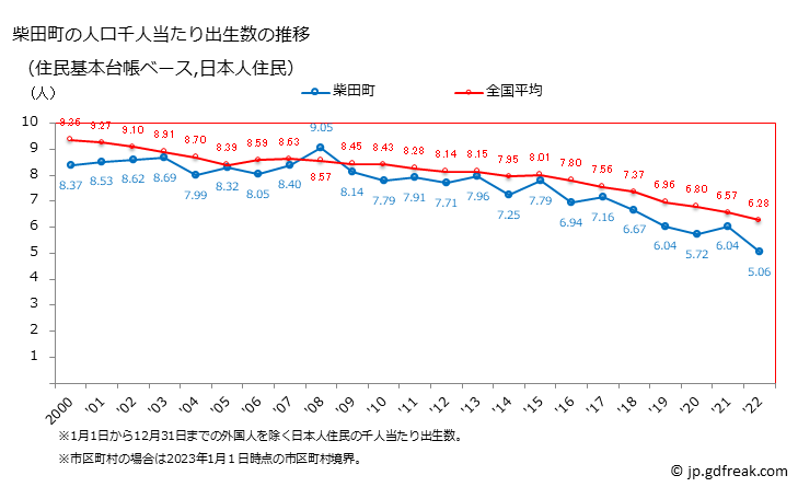 グラフ 柴田町(ｼﾊﾞﾀﾏﾁ 宮城県)の人口と世帯 住民千人当たりの出生数（住民基本台帳ベース）
