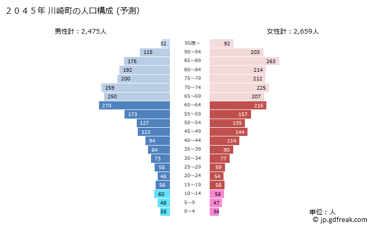 グラフ 川崎町(ｶﾜｻｷﾏﾁ 宮城県)の人口と世帯 2045年の人口ピラミッド（予測）