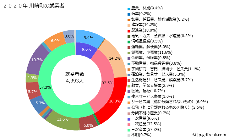 グラフ 川崎町(ｶﾜｻｷﾏﾁ 宮城県)の人口と世帯 就業者数とその産業構成