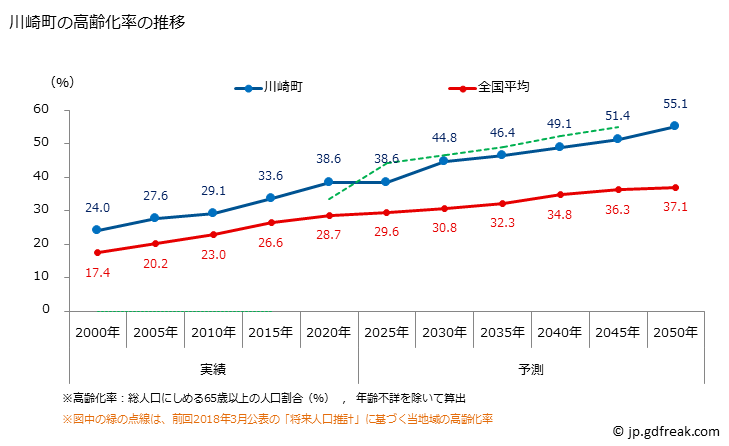 グラフ 川崎町(ｶﾜｻｷﾏﾁ 宮城県)の人口と世帯 高齢化率の推移