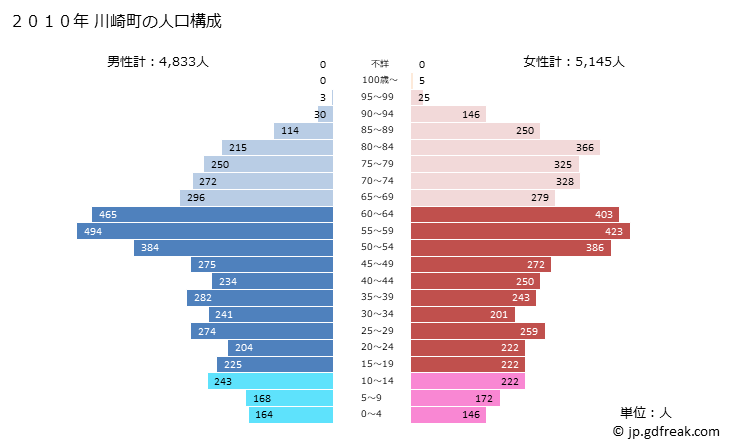 グラフ 川崎町(ｶﾜｻｷﾏﾁ 宮城県)の人口と世帯 2010年の人口ピラミッド