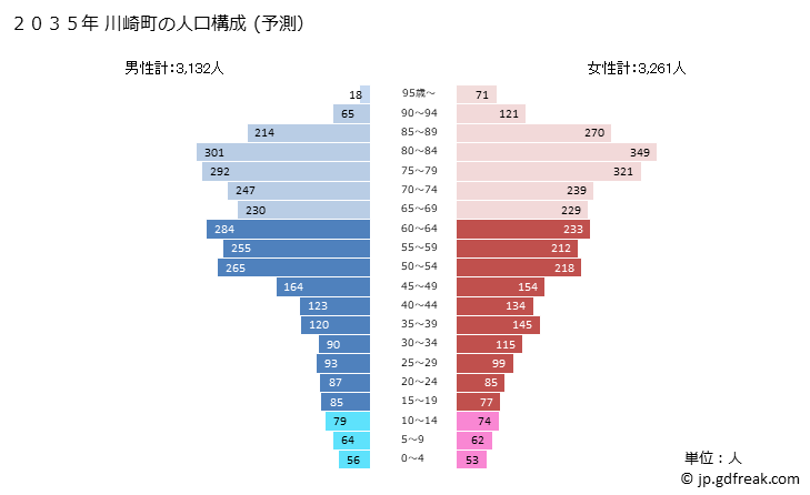 グラフ 川崎町(ｶﾜｻｷﾏﾁ 宮城県)の人口と世帯 2035年の人口ピラミッド（予測）