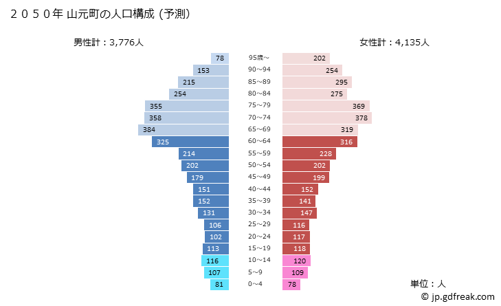 グラフ 山元町(ﾔﾏﾓﾄﾁｮｳ 宮城県)の人口と世帯 2050年の人口ピラミッド（予測）