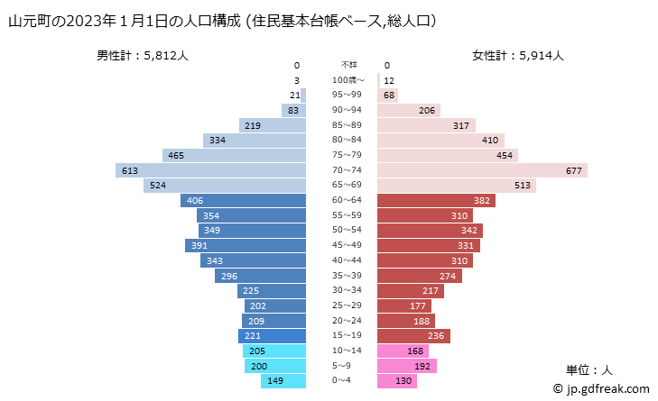 グラフ 山元町(ﾔﾏﾓﾄﾁｮｳ 宮城県)の人口と世帯 2023年の人口ピラミッド（住民基本台帳ベース）