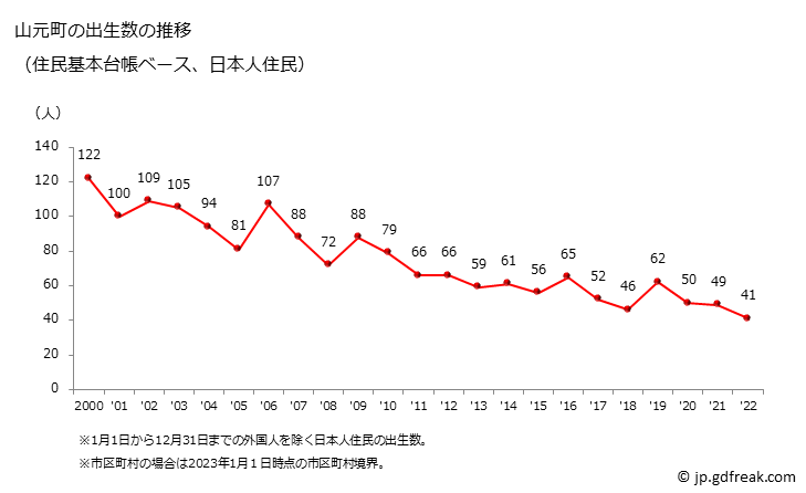 グラフ 山元町(ﾔﾏﾓﾄﾁｮｳ 宮城県)の人口と世帯 出生数推移（住民基本台帳ベース）