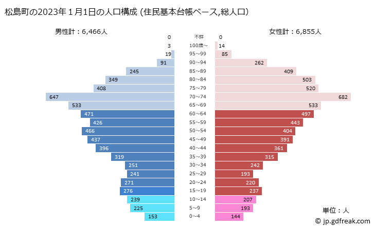 グラフ 松島町(ﾏﾂｼﾏﾏﾁ 宮城県)の人口と世帯 2023年の人口ピラミッド（住民基本台帳ベース）
