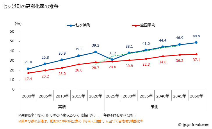 グラフ 七ヶ浜町(ｼﾁｶﾞﾊﾏﾏﾁ 宮城県)の人口と世帯 高齢化率の推移