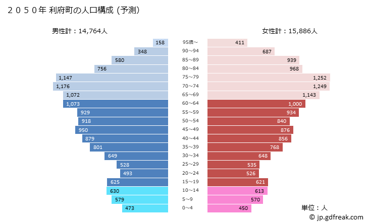 グラフ 利府町(ﾘﾌﾁｮｳ 宮城県)の人口と世帯 2050年の人口ピラミッド（予測）