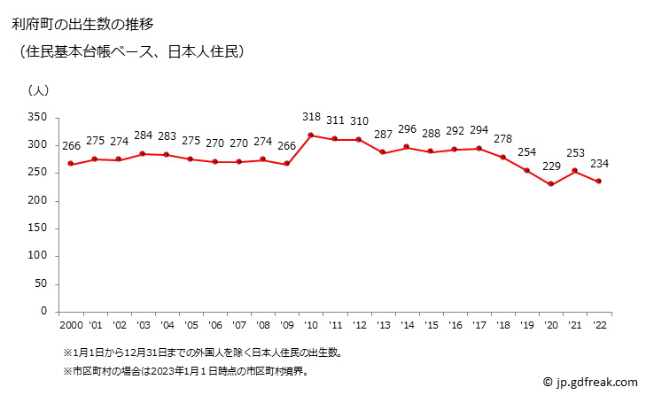 グラフ 利府町(ﾘﾌﾁｮｳ 宮城県)の人口と世帯 出生数推移（住民基本台帳ベース）