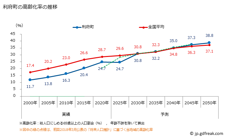 グラフ 利府町(ﾘﾌﾁｮｳ 宮城県)の人口と世帯 高齢化率の推移