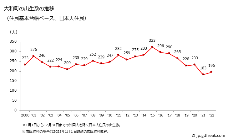 グラフ 大和町(ﾀｲﾜﾁｮｳ 宮城県)の人口と世帯 出生数推移（住民基本台帳ベース）
