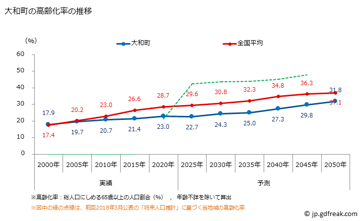 グラフ 大和町(ﾀｲﾜﾁｮｳ 宮城県)の人口と世帯 高齢化率の推移