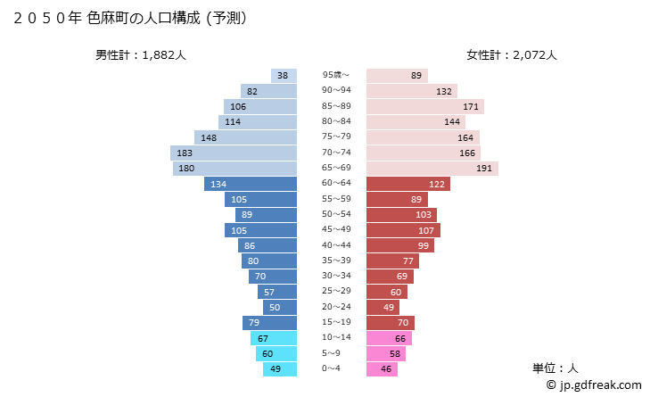グラフ 色麻町(ｼｶﾏﾁｮｳ 宮城県)の人口と世帯 2050年の人口ピラミッド（予測）