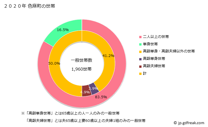 グラフ 色麻町(ｼｶﾏﾁｮｳ 宮城県)の人口と世帯 世帯数とその構成