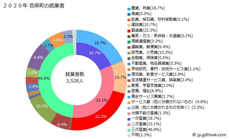 グラフ 色麻町(ｼｶﾏﾁｮｳ 宮城県)の人口と世帯 就業者数とその産業構成