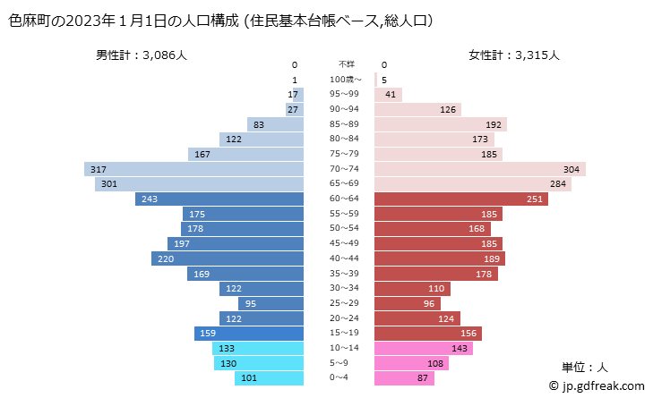 グラフ 色麻町(ｼｶﾏﾁｮｳ 宮城県)の人口と世帯 2023年の人口ピラミッド（住民基本台帳ベース）