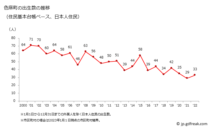 グラフ 色麻町(ｼｶﾏﾁｮｳ 宮城県)の人口と世帯 出生数推移（住民基本台帳ベース）