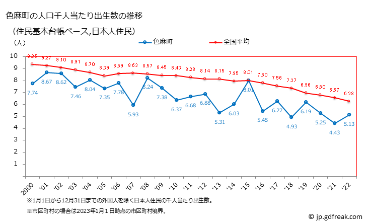 グラフ 色麻町(ｼｶﾏﾁｮｳ 宮城県)の人口と世帯 住民千人当たりの出生数（住民基本台帳ベース）