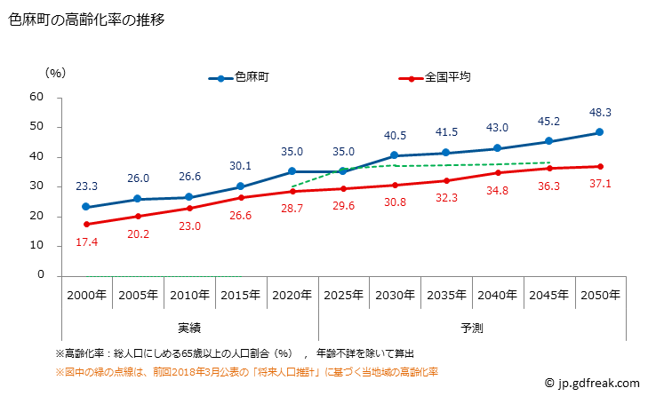 グラフ 色麻町(ｼｶﾏﾁｮｳ 宮城県)の人口と世帯 高齢化率の推移