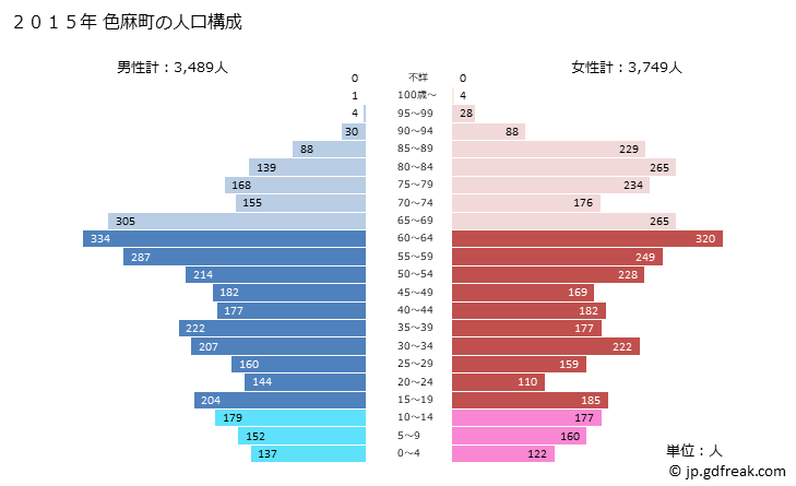 グラフ 色麻町(ｼｶﾏﾁｮｳ 宮城県)の人口と世帯 2015年の人口ピラミッド