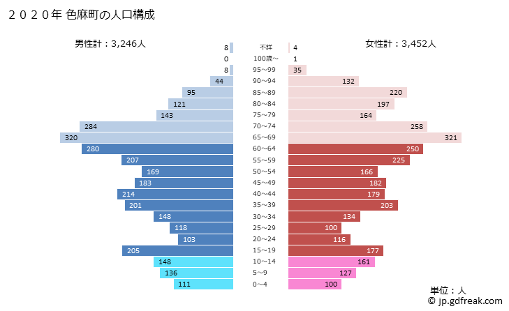 グラフ 色麻町(ｼｶﾏﾁｮｳ 宮城県)の人口と世帯 2020年の人口ピラミッド