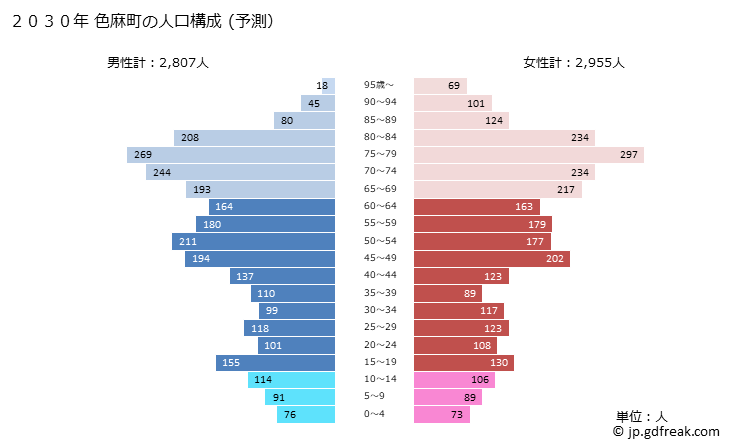 グラフ 色麻町(ｼｶﾏﾁｮｳ 宮城県)の人口と世帯 2030年の人口ピラミッド（予測）
