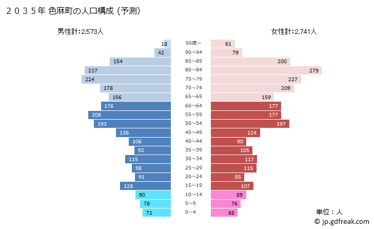 グラフ 色麻町(ｼｶﾏﾁｮｳ 宮城県)の人口と世帯 2035年の人口ピラミッド（予測）