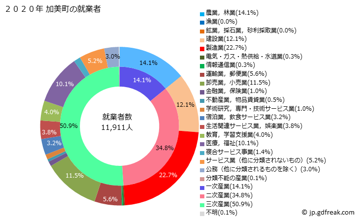 グラフ 加美町(ｶﾐﾏﾁ 宮城県)の人口と世帯 就業者数とその産業構成
