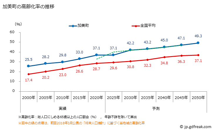 グラフ 加美町(ｶﾐﾏﾁ 宮城県)の人口と世帯 高齢化率の推移