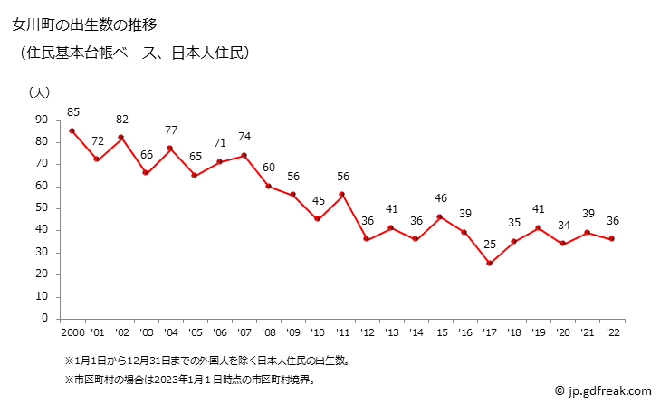 グラフ 女川町(ｵﾅｶﾞﾜﾁｮｳ 宮城県)の人口と世帯 出生数推移（住民基本台帳ベース）