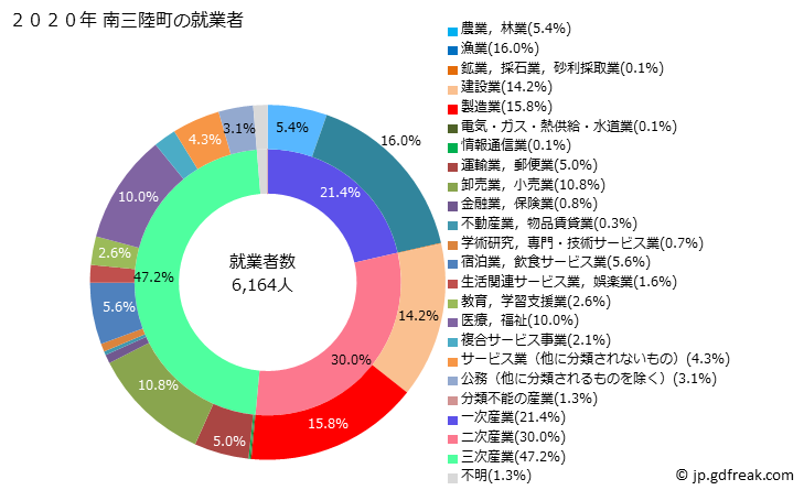 グラフ 南三陸町(ﾐﾅﾐｻﾝﾘｸﾁｮｳ 宮城県)の人口と世帯 就業者数とその産業構成