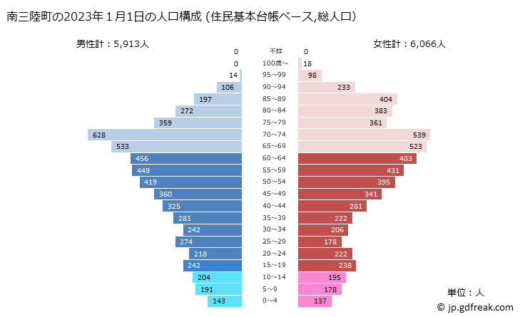 グラフ 南三陸町(ﾐﾅﾐｻﾝﾘｸﾁｮｳ 宮城県)の人口と世帯 2023年の人口ピラミッド（住民基本台帳ベース）