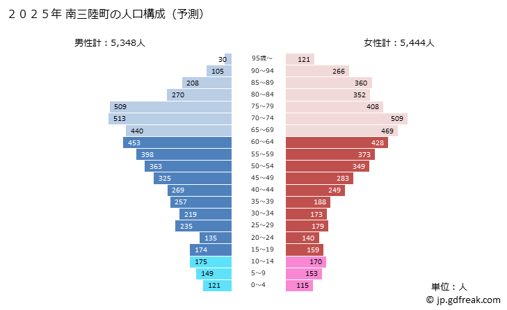 グラフ 南三陸町(ﾐﾅﾐｻﾝﾘｸﾁｮｳ 宮城県)の人口と世帯 2025年の人口ピラミッド