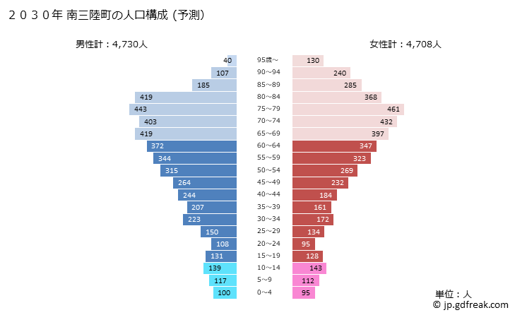 グラフ 南三陸町(ﾐﾅﾐｻﾝﾘｸﾁｮｳ 宮城県)の人口と世帯 2030年の人口ピラミッド（予測）