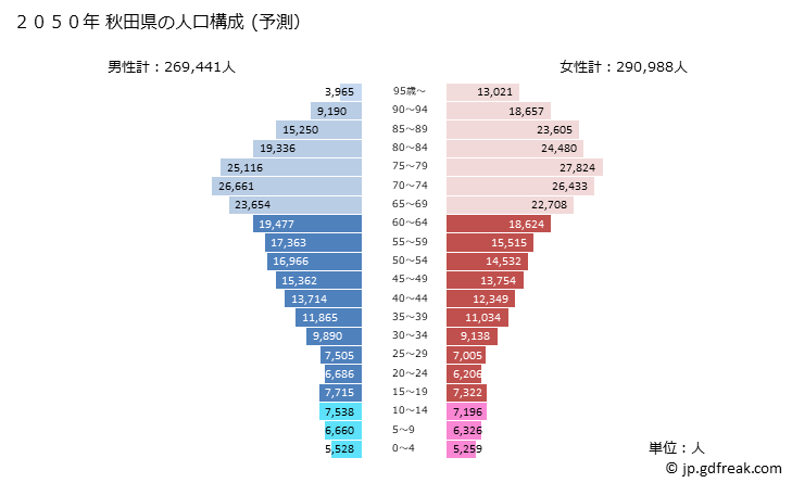 グラフ 秋田県の人口と世帯 2050年の人口ピラミッド（予測）