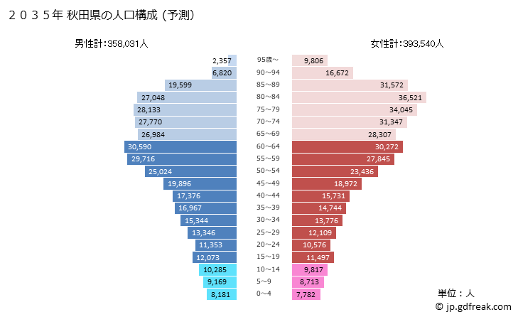 グラフ 秋田県の人口と世帯 2035年の人口ピラミッド（予測）