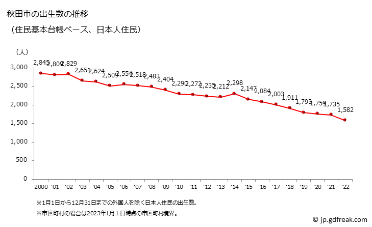 グラフ 秋田市(ｱｷﾀｼ 秋田県)の人口と世帯 出生数推移（住民基本台帳ベース）