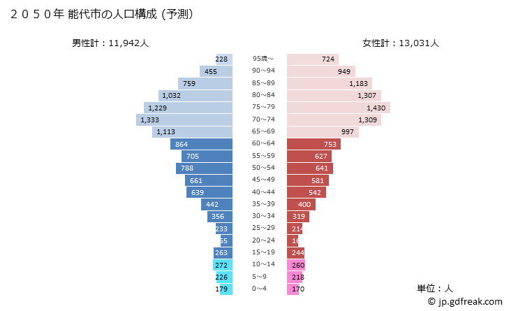グラフ 能代市(ﾉｼﾛｼ 秋田県)の人口と世帯 2050年の人口ピラミッド（予測）
