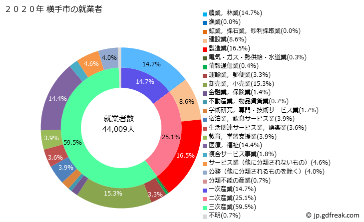 グラフ 横手市(ﾖｺﾃｼ 秋田県)の人口と世帯 就業者数とその産業構成