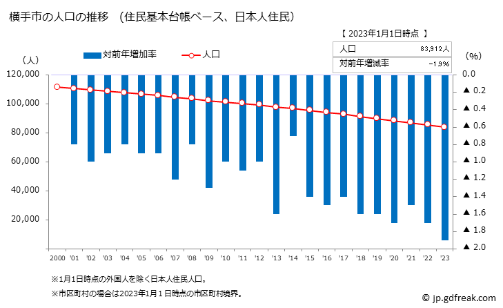 グラフ 横手市(ﾖｺﾃｼ 秋田県)の人口と世帯 人口推移（住民基本台帳ベース）