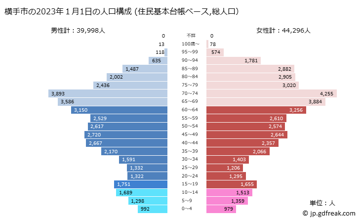 グラフ 横手市(ﾖｺﾃｼ 秋田県)の人口と世帯 2023年の人口ピラミッド（住民基本台帳ベース）