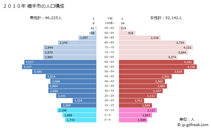 グラフ 横手市(ﾖｺﾃｼ 秋田県)の人口と世帯 2010年の人口ピラミッド